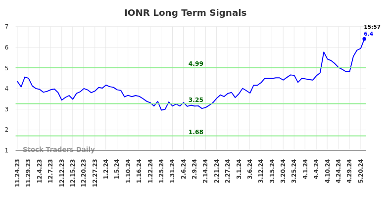 IONR Long Term Analysis for May 26 2024