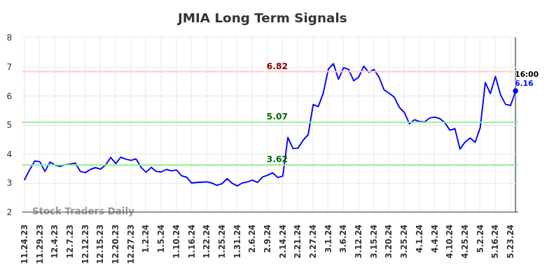 JMIA Long Term Analysis for May 26 2024 JMIA Long Term Analysis for May 26 2024