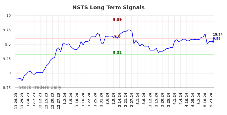 NSTS Long Term Analysis for May 26 2024