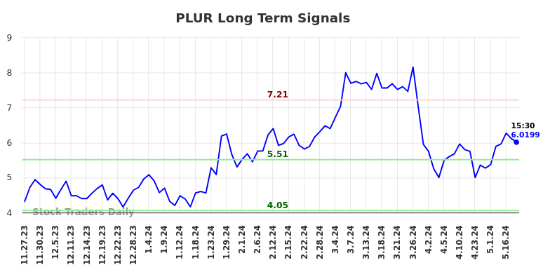 PLUR Long Term Analysis for May 26 2024