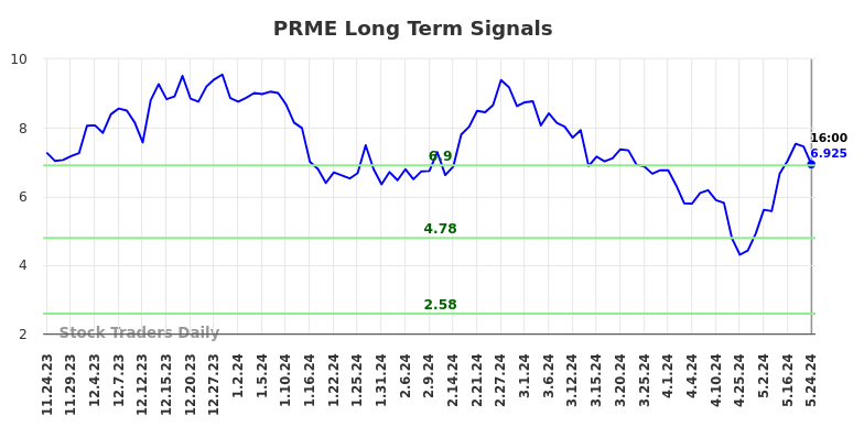 PRME Long Term Analysis for May 26 2024