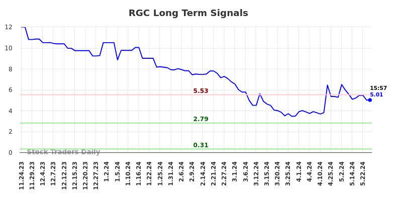 RGC Long Term Analysis for May 26 2024 RGC Long Term Analysis for May 26 2024