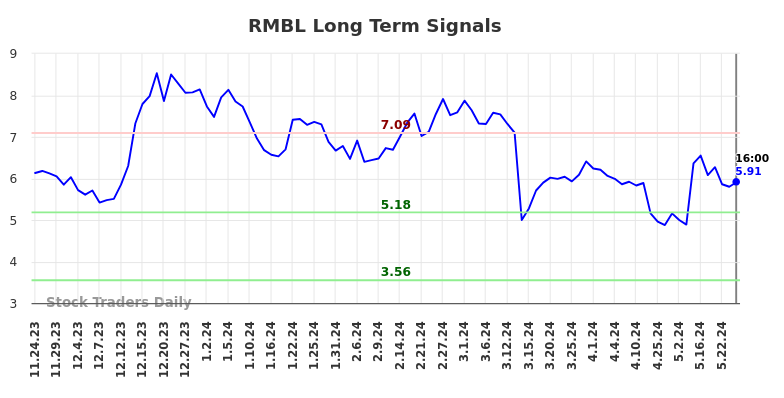 RMBL Long Term Analysis for May 26 2024