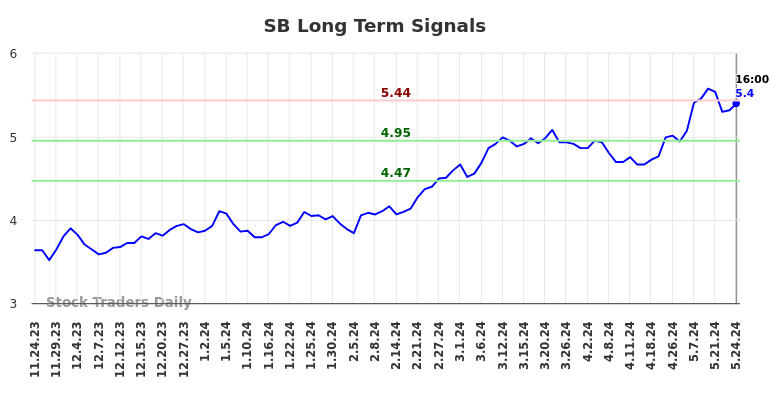 SB Long Term Analysis for May 27 2024 SB Long Term Analysis for May 27 2024