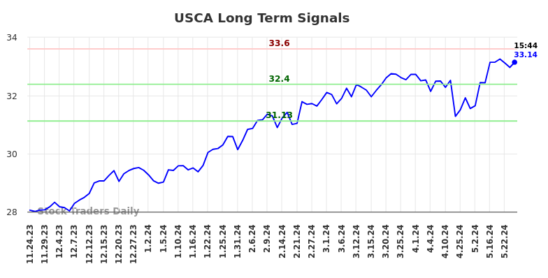USCA Long Term Analysis for May 27 2024
