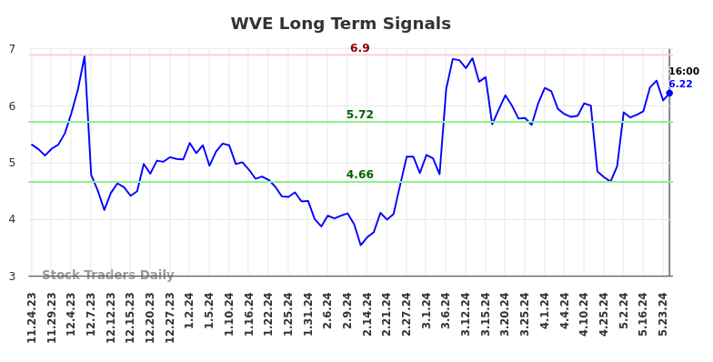 WVE Long Term Analysis for May 27 2024