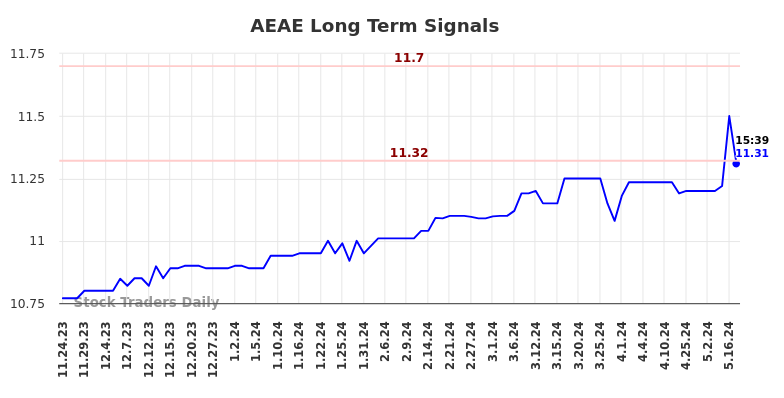 AEAE Long Term Analysis for May 27 2024