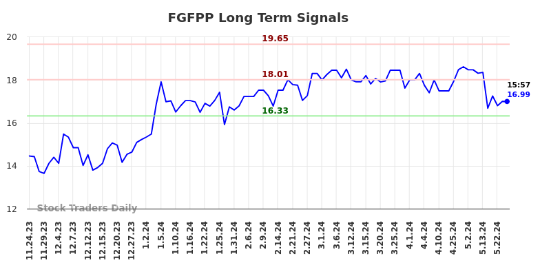 FGFPP Long Term Analysis for May 27 2024