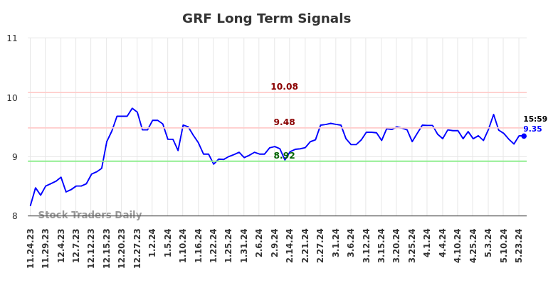 GRF Long Term Analysis for May 27 2024