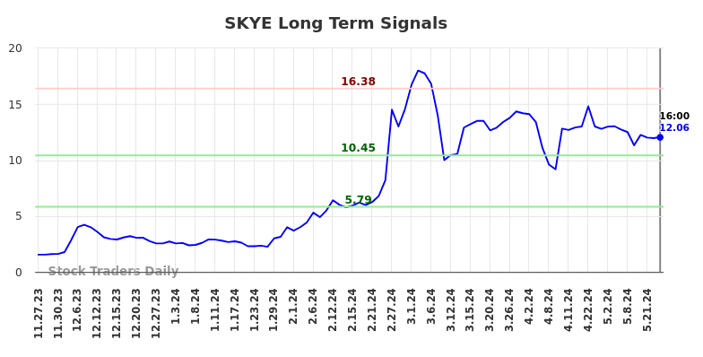 SKYE Long Term Analysis for May 27 2024