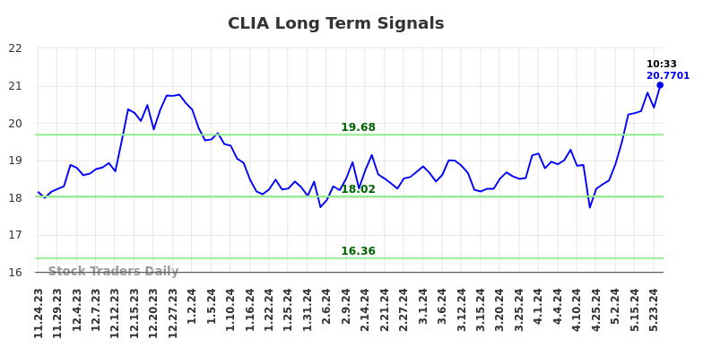 CLIA Long Term Analysis for May 27 2024 CLIA Long Term Analysis for May 27 2024
