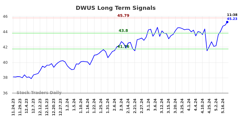 DWUS Long Term Analysis for May 27 2024