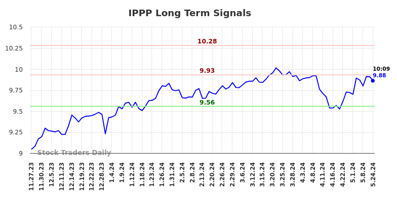 IPPP Long Term Analysis for May 27 2024