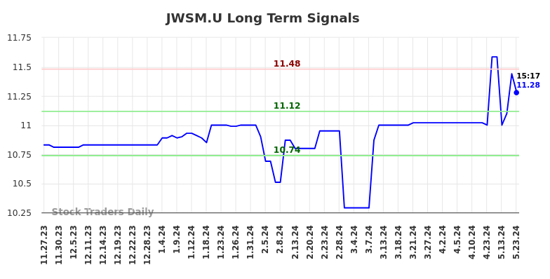 JWSM.U Long Term Analysis for May 27 2024
