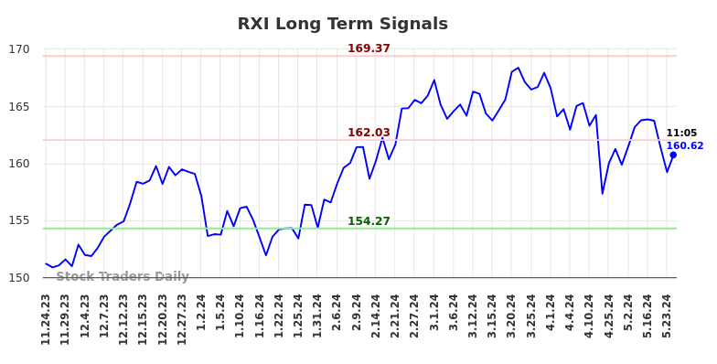 RXI Long Term Analysis for May 27 2024