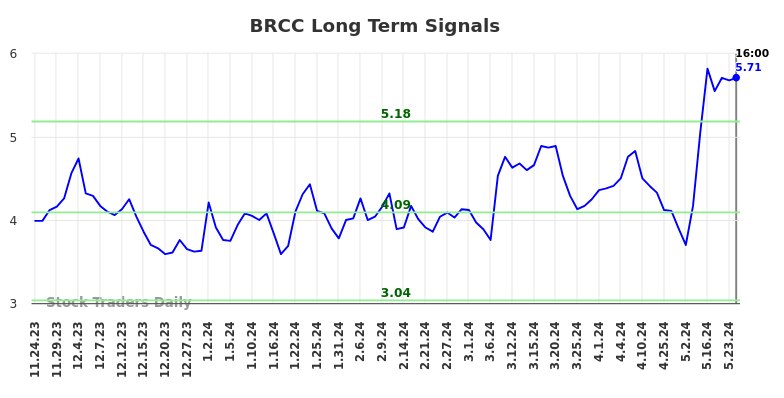 BRCC Long Term Analysis for May 27 2024 BRCC Long Term Analysis for May 27 2024
