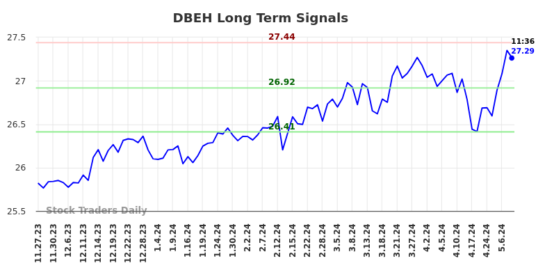 DBEH Long Term Analysis for May 27 2024 DBEH Long Term Analysis for May 27 2024