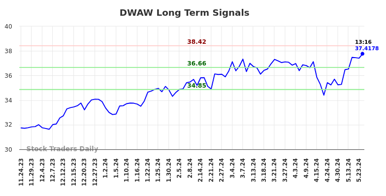 DWAW Long Term Analysis for May 27 2024