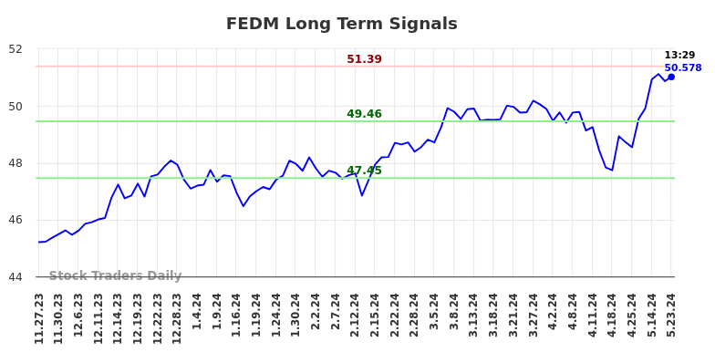 FEDM Long Term Analysis for May 27 2024