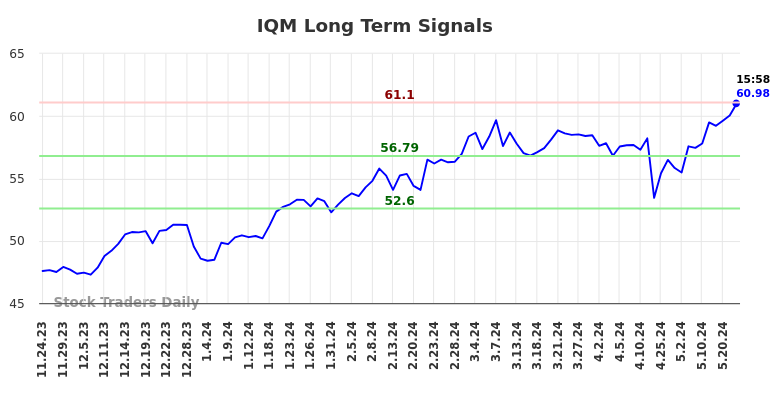 IQM Long Term Analysis for May 27 2024