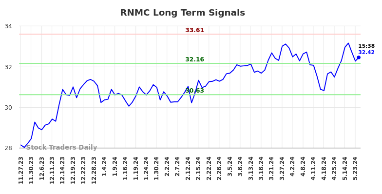 RNMC Long Term Analysis for May 27 2024