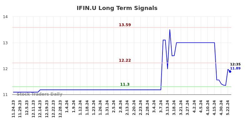 IFIN.U Long Term Analysis for May 27 2024