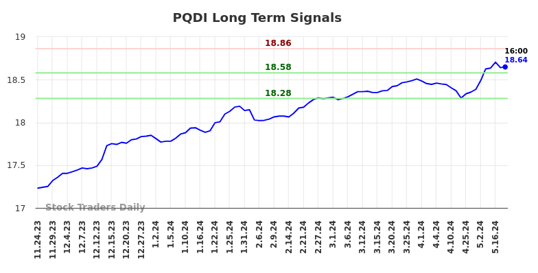 PQDI Long Term Analysis for May 27 2024