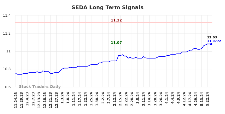 SEDA Long Term Analysis for May 27 2024 SEDA Long Term Analysis for May 27 2024