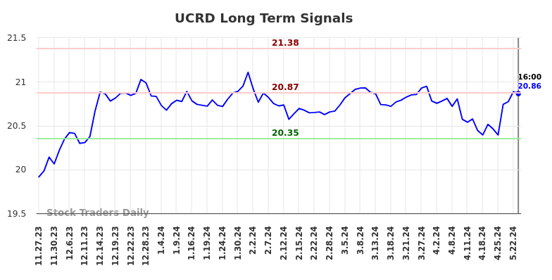 UCRD Long Term Analysis for May 27 2024