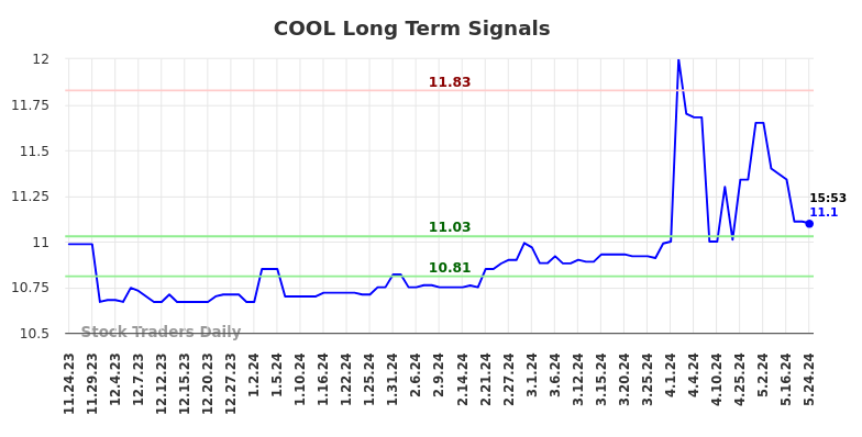 COOL Long Term Analysis for May 27 2024 COOL Long Term Analysis for May 27 2024