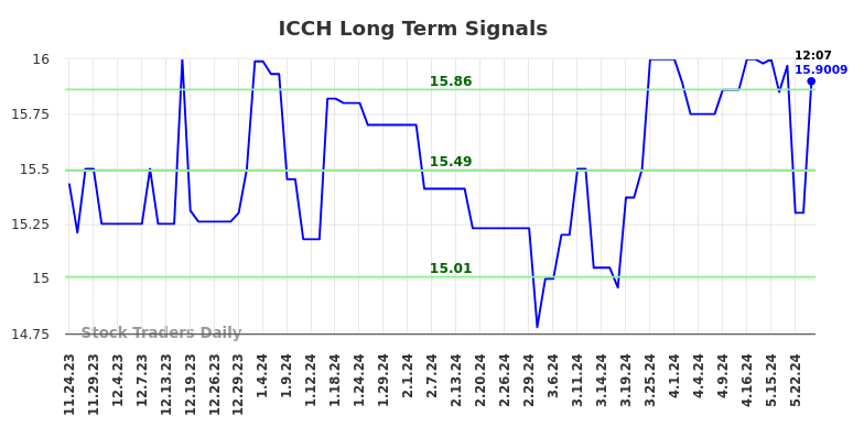 ICCH Long Term Analysis for May 27 2024