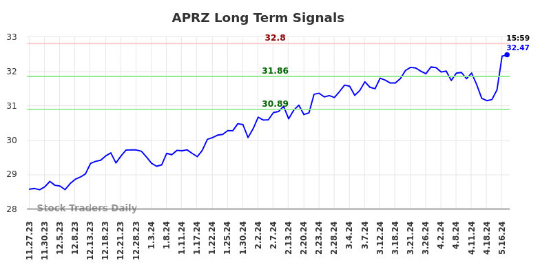 APRZ Long Term Analysis for May 27 2024