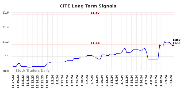 CITE Long Term Analysis for May 27 2024