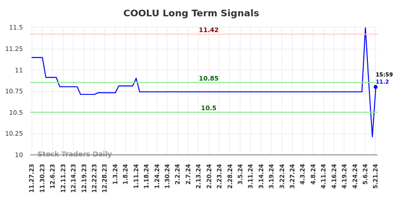 COOLU Long Term Analysis for May 27 2024 COOLU Long Term Analysis for May 27 2024