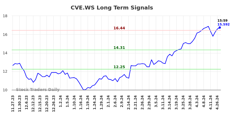 CVE.WS Long Term Analysis for May 27 2024 CVE.WS Long Term Analysis for May 27 2024