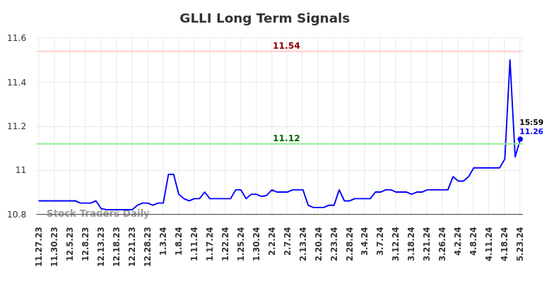 GLLI Long Term Analysis for May 27 2024
