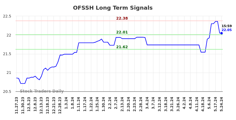 OFSSH Long Term Analysis for May 27 2024