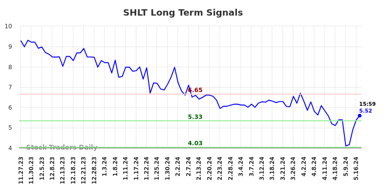SHLT Long Term Analysis for May 27 2024 SHLT Long Term Analysis for May 27 2024