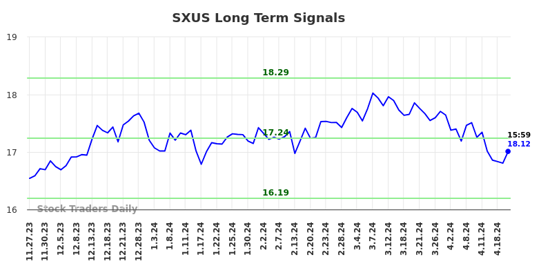 SXUS Long Term Analysis for May 27 2024 SXUS Long Term Analysis for May 27 2024