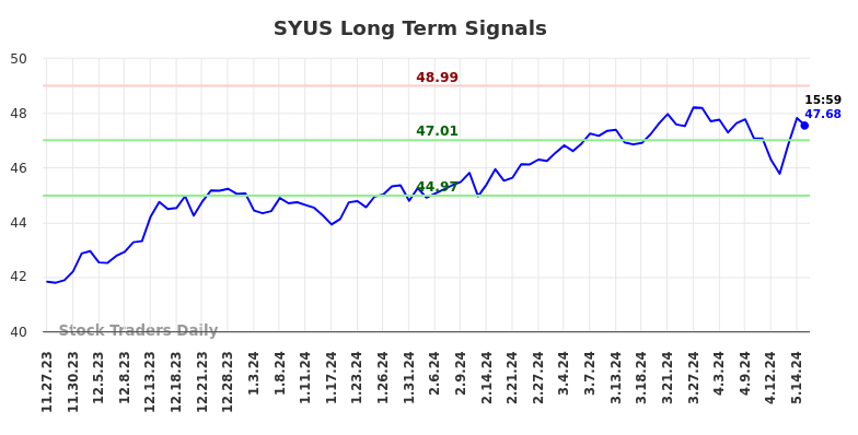 SYUS Long Term Analysis for May 27 2024