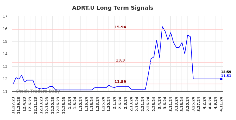 ADRT.U Long Term Analysis for May 27 2024