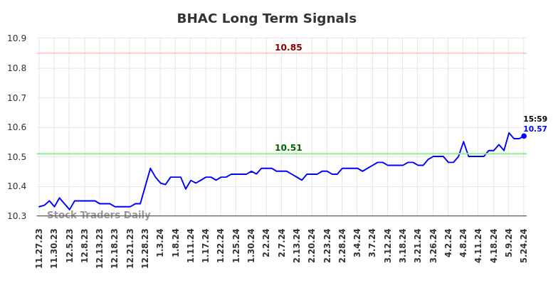 BHAC Long Term Analysis for May 27 2024 BHAC Long Term Analysis for May 27 2024