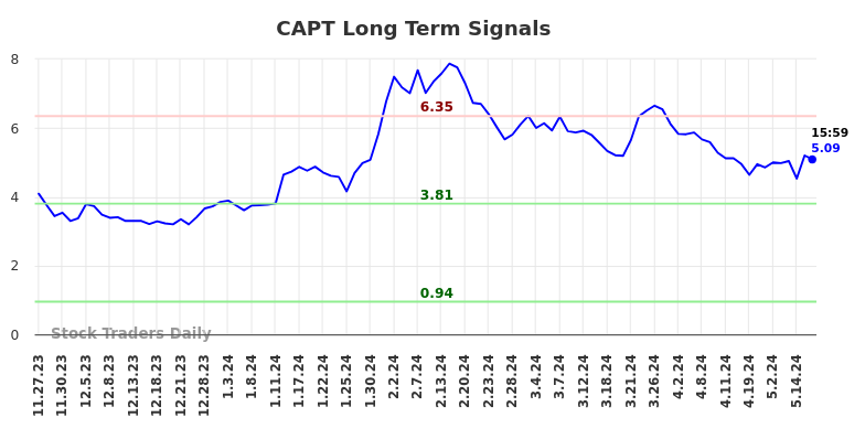 CAPT Long Term Analysis for May 27 2024