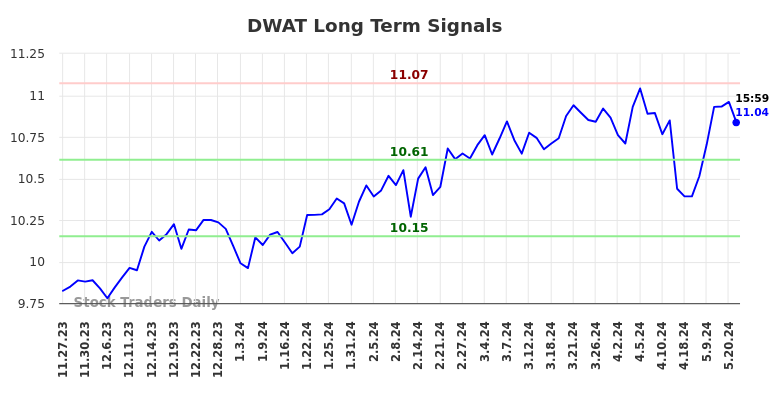 DWAT Long Term Analysis for May 27 2024