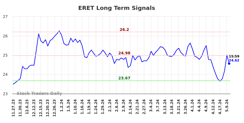 ERET Long Term Analysis for May 27 2024 ERET Long Term Analysis for May 27 2024