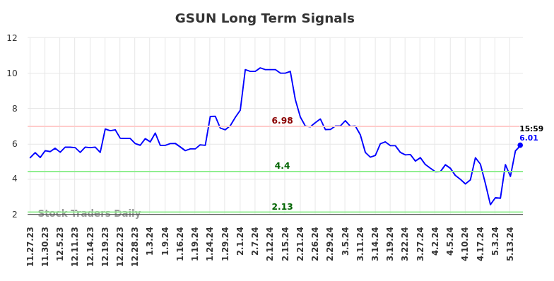 GSUN Long Term Analysis for May 27 2024 GSUN Long Term Analysis for May 27 2024