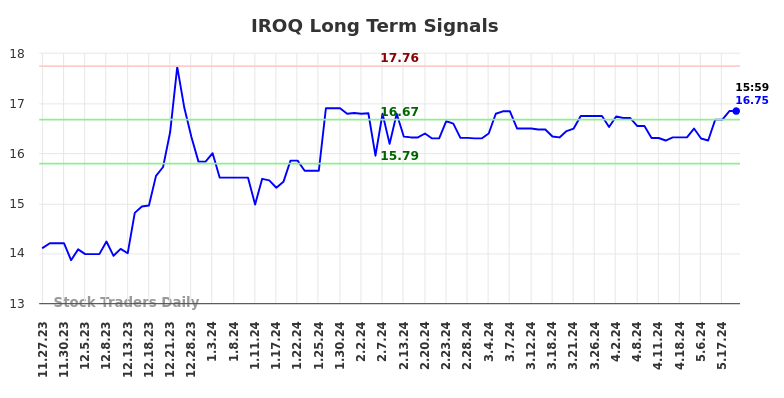 IROQ Long Term Analysis for May 27 2024