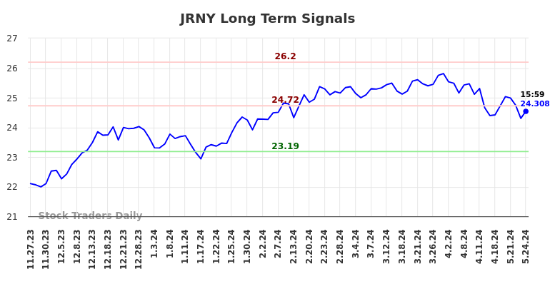 JRNY Long Term Analysis for May 27 2024 JRNY Long Term Analysis for May 27 2024