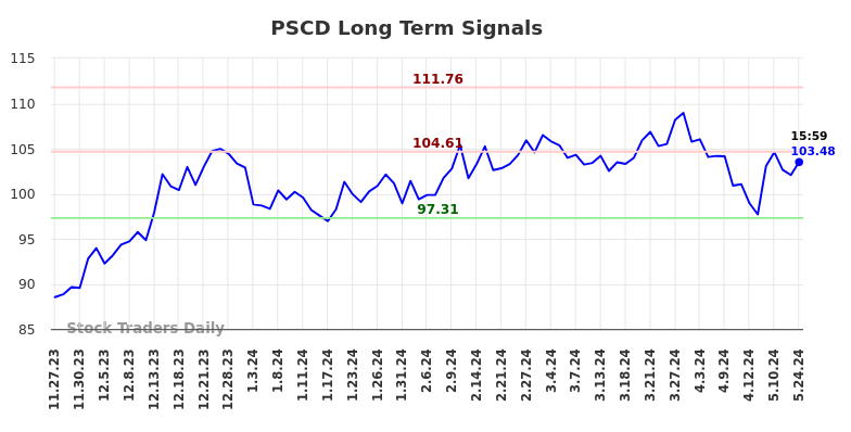 PSCD Long Term Analysis for May 27 2024