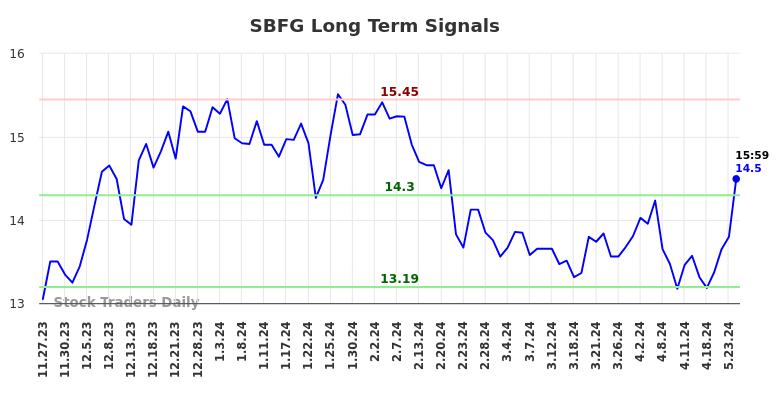 SBFG Long Term Analysis for May 27 2024